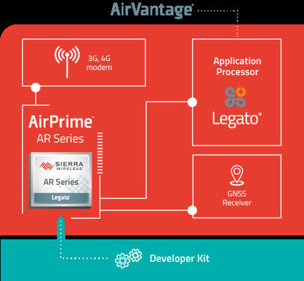 AR7586 Wireless Router Module 4G LTE Cat-4 Connectivity for automotive OEMs